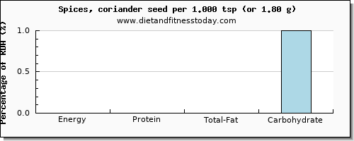 energy and nutritional content in calories in coriander